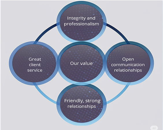 Our Values at V Ashok and Associates| Integrity & Trust